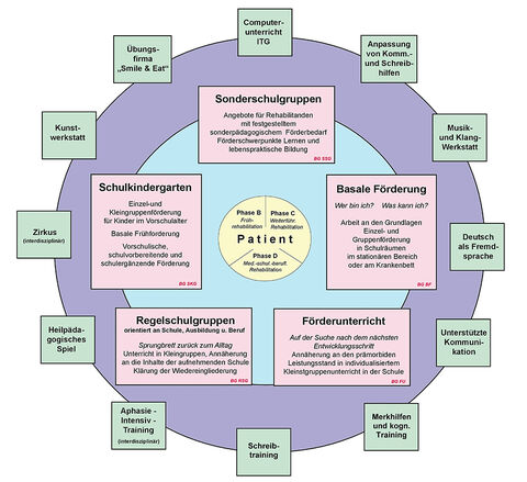 Das Organigramm der Wilhelm-Bläsig-Schule